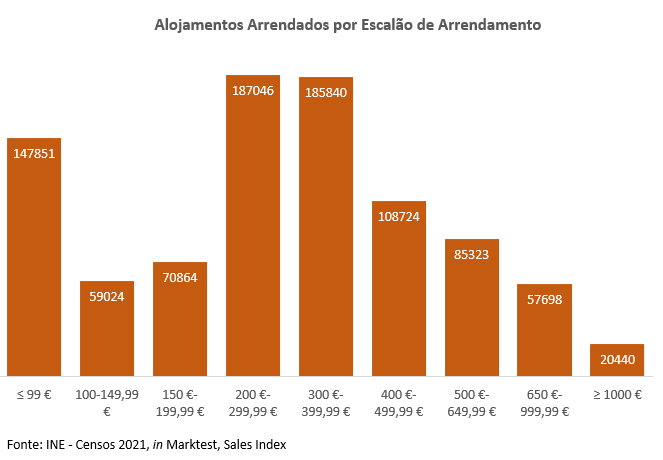 Quanto custa arrendar casa em Portugal