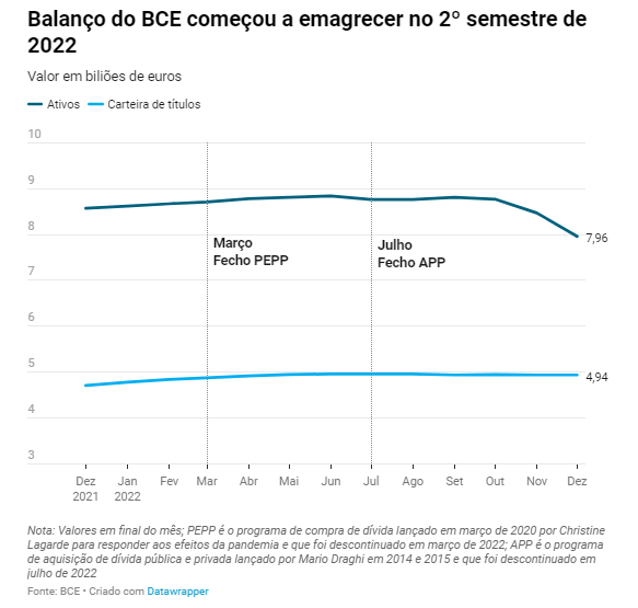 BCE vale menos que a Fed