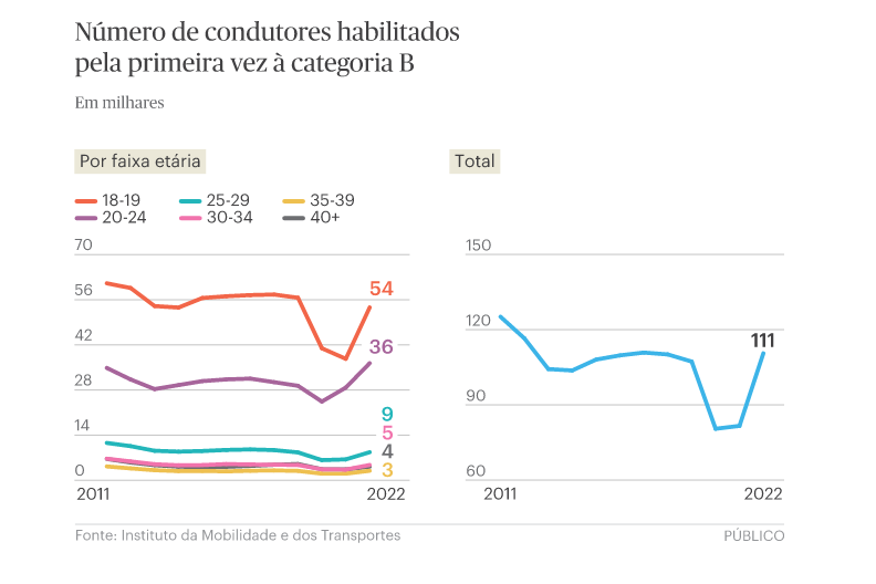 Quantas pessoas tiraram a carta de condução em Portugal em 2022