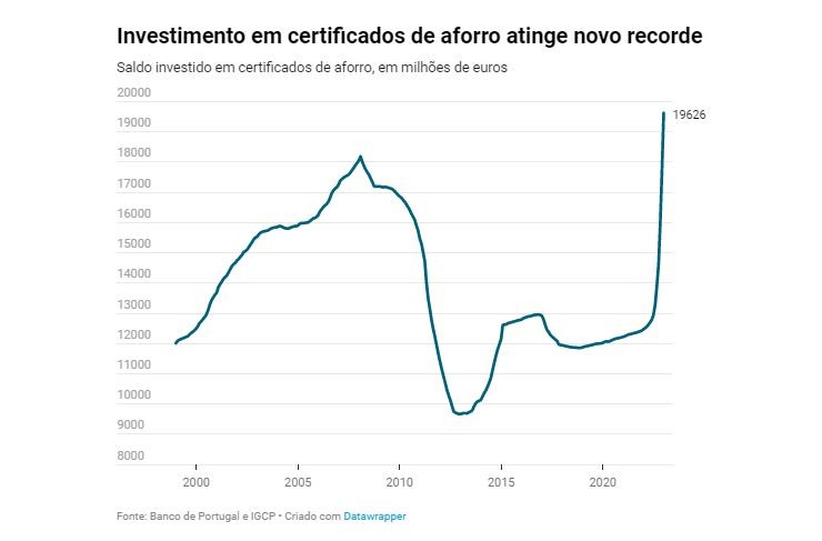 certificados de aforro