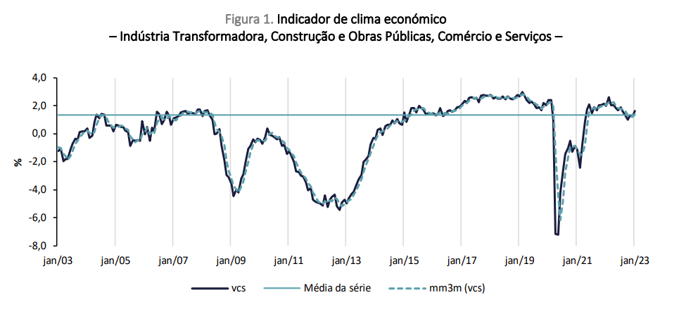 Indicador de clima económico sobe em Portugal