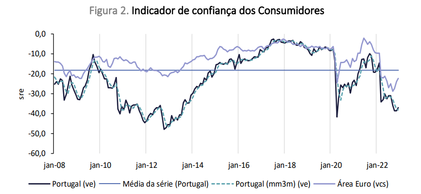 Confiança dos consumidores aumenta em Portugal