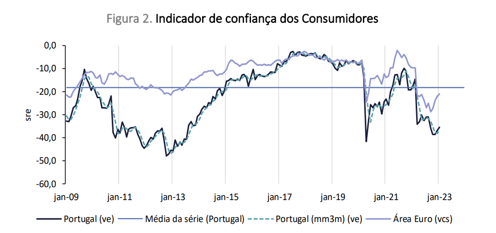 Indicador de confiança dos consumidores sobe em Portugal