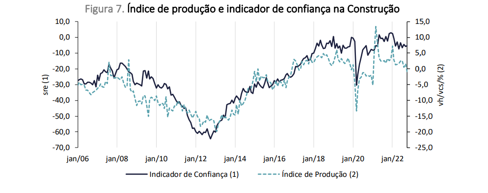 Atividade económica da construção está a recuar