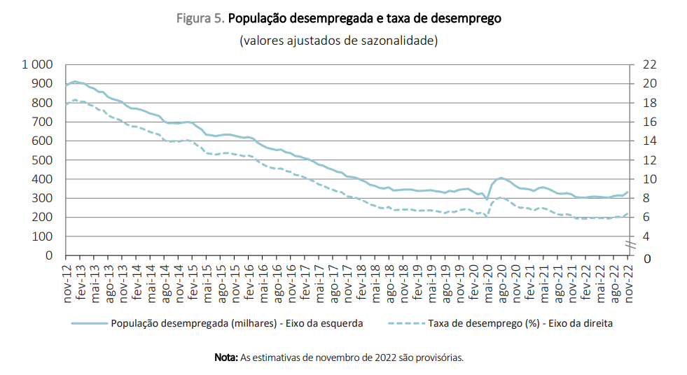 Taxa de desemprego já está a subir em Portugal