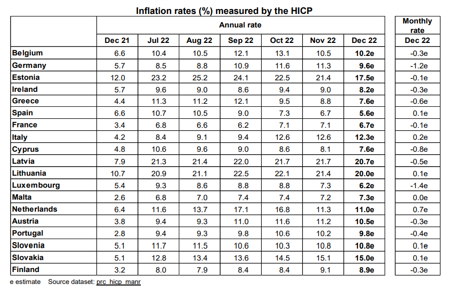 Inflação em Portugal e nos países da Zona Euro