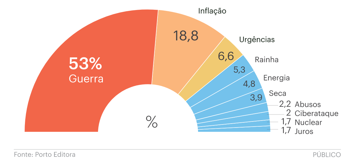 Guerra é a Palavra do Ano 2022