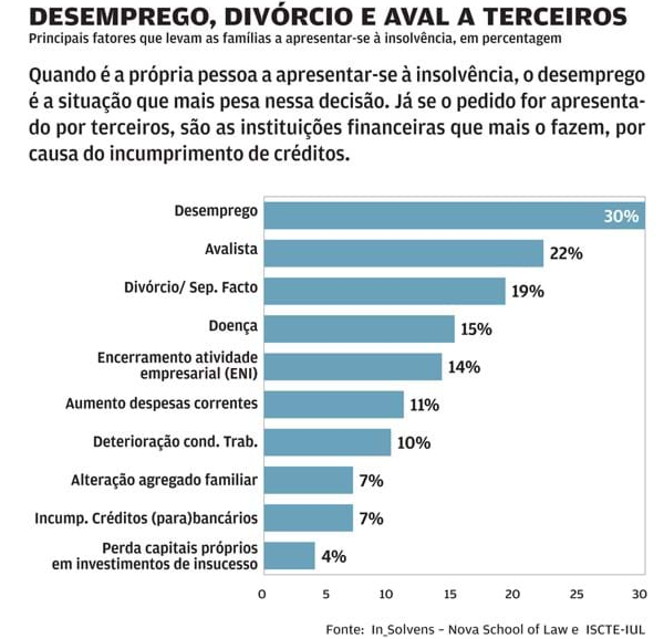 Há cada vez mais famílias a declarar insolvência em Portugal
