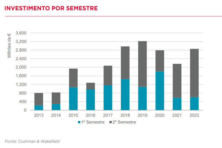 Investimento em imobiliário comercial em Portugal
