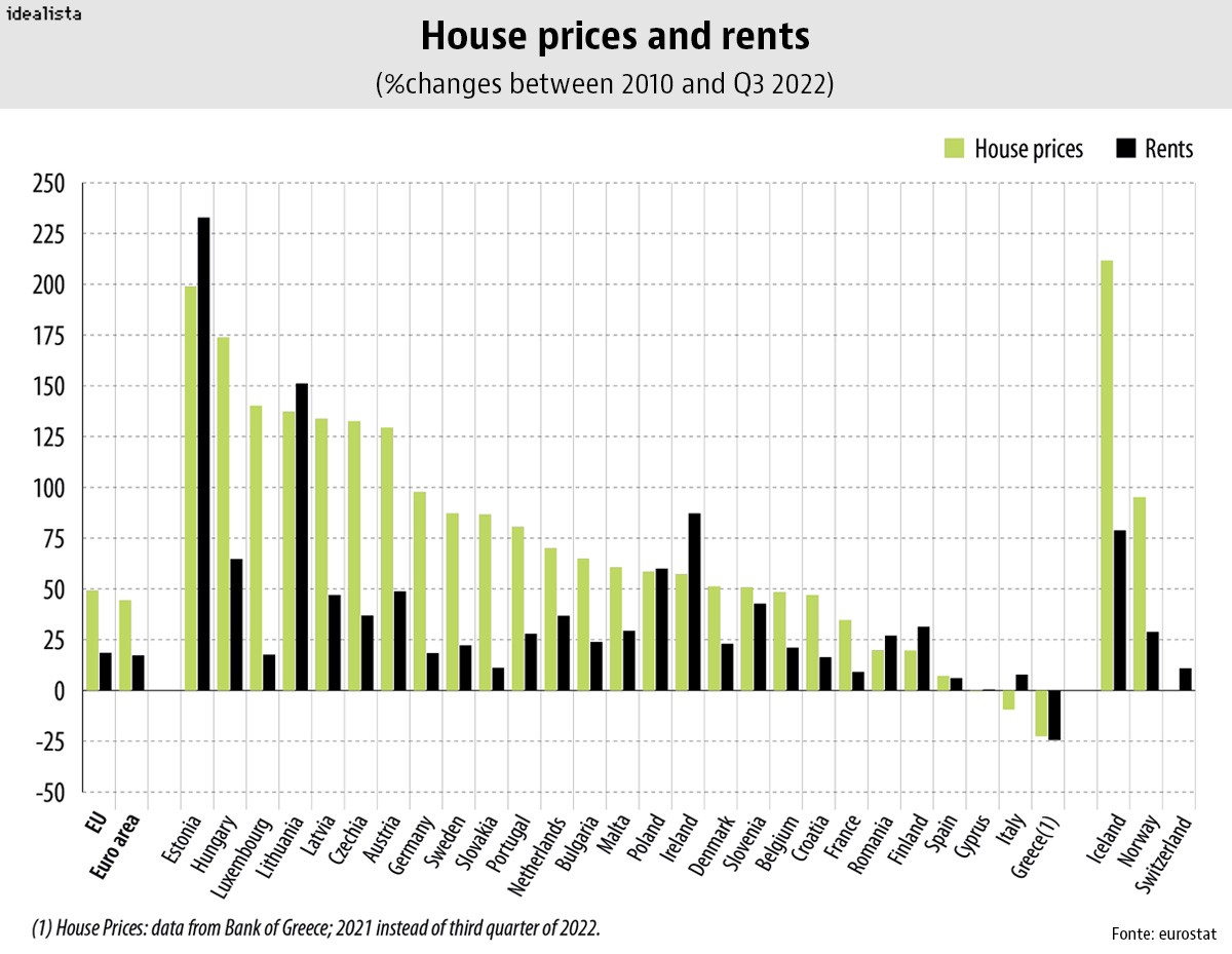 Preço das casas para comprar e arrendar na UE