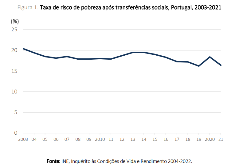 Risco de pobreza abranda em Portugal