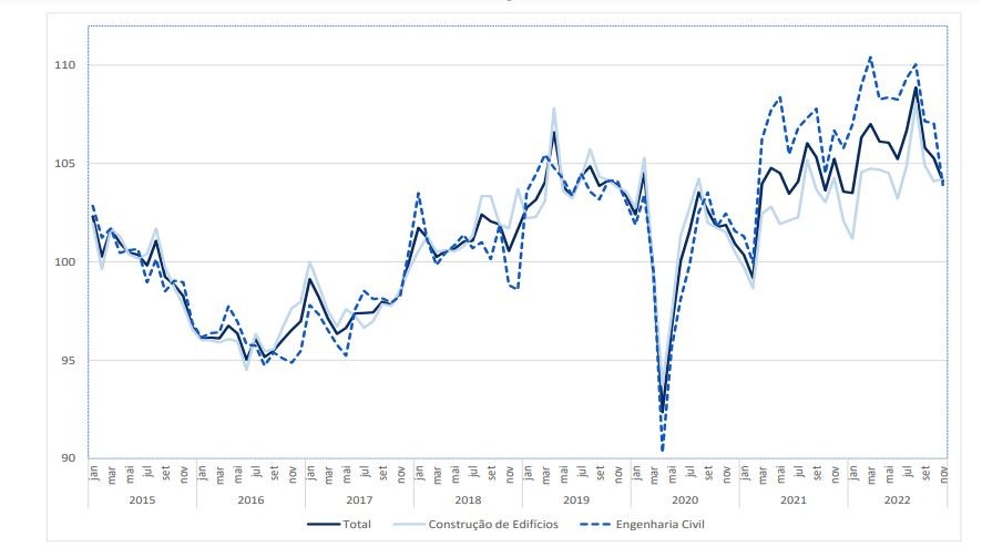 produção na construção