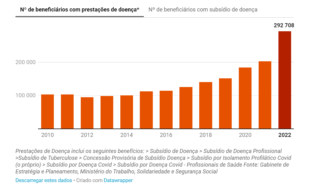 Subsídios de doença e desemprego em Portugal em máximos