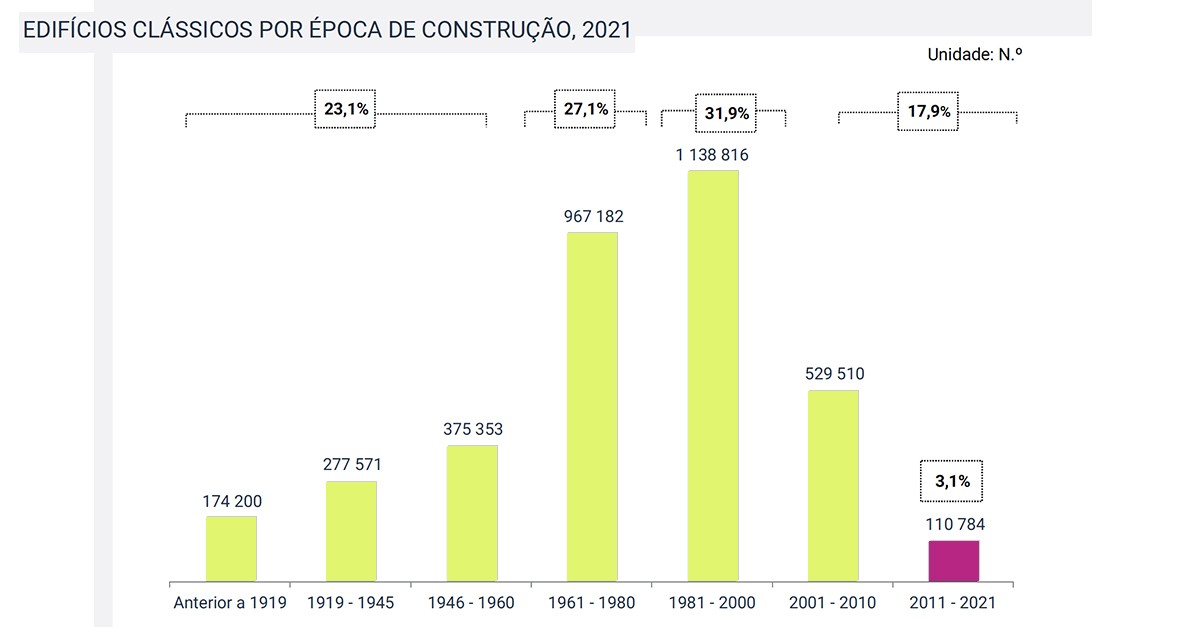 Construção de casas em Portugal