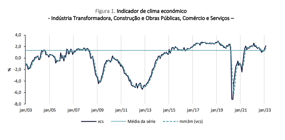 Indicador de clima económico está a aumentar em Portugal