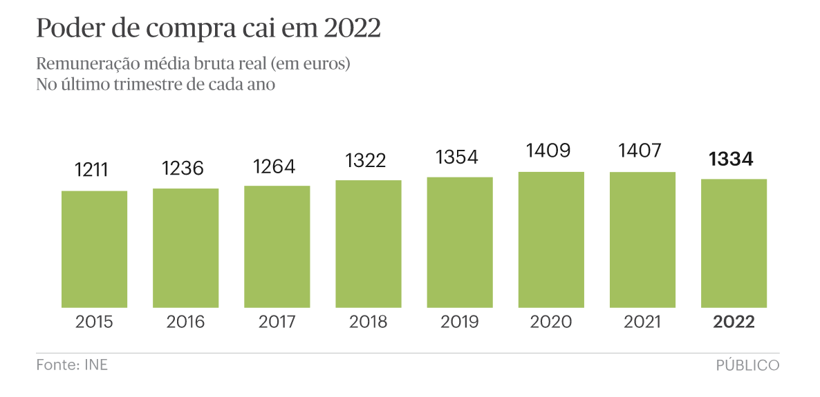 Poder de compra dos portugueses cai com a subida da inflação