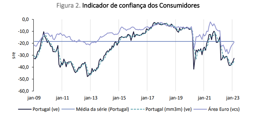 Confiança dos consumidores melhora pelo terceiro mês seguido
