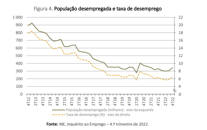 Taxa de desemprego recua em Portugal em 2022