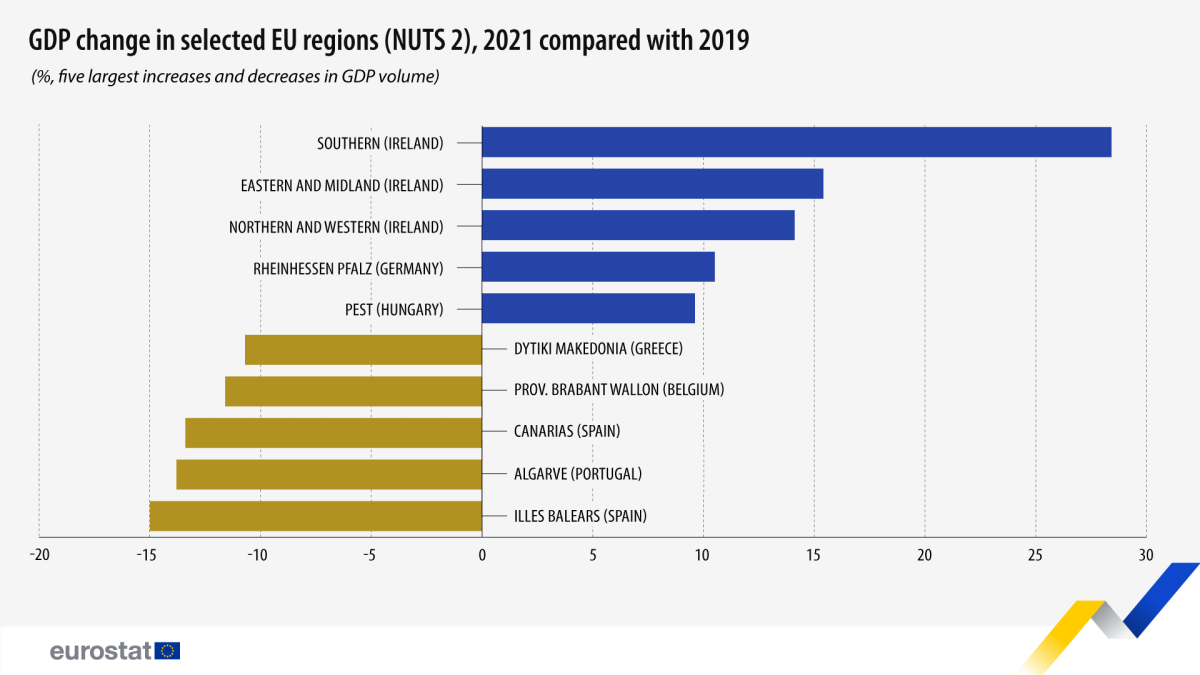 Evolução do PIB em Portugal e na UE em 2021 face a 2019