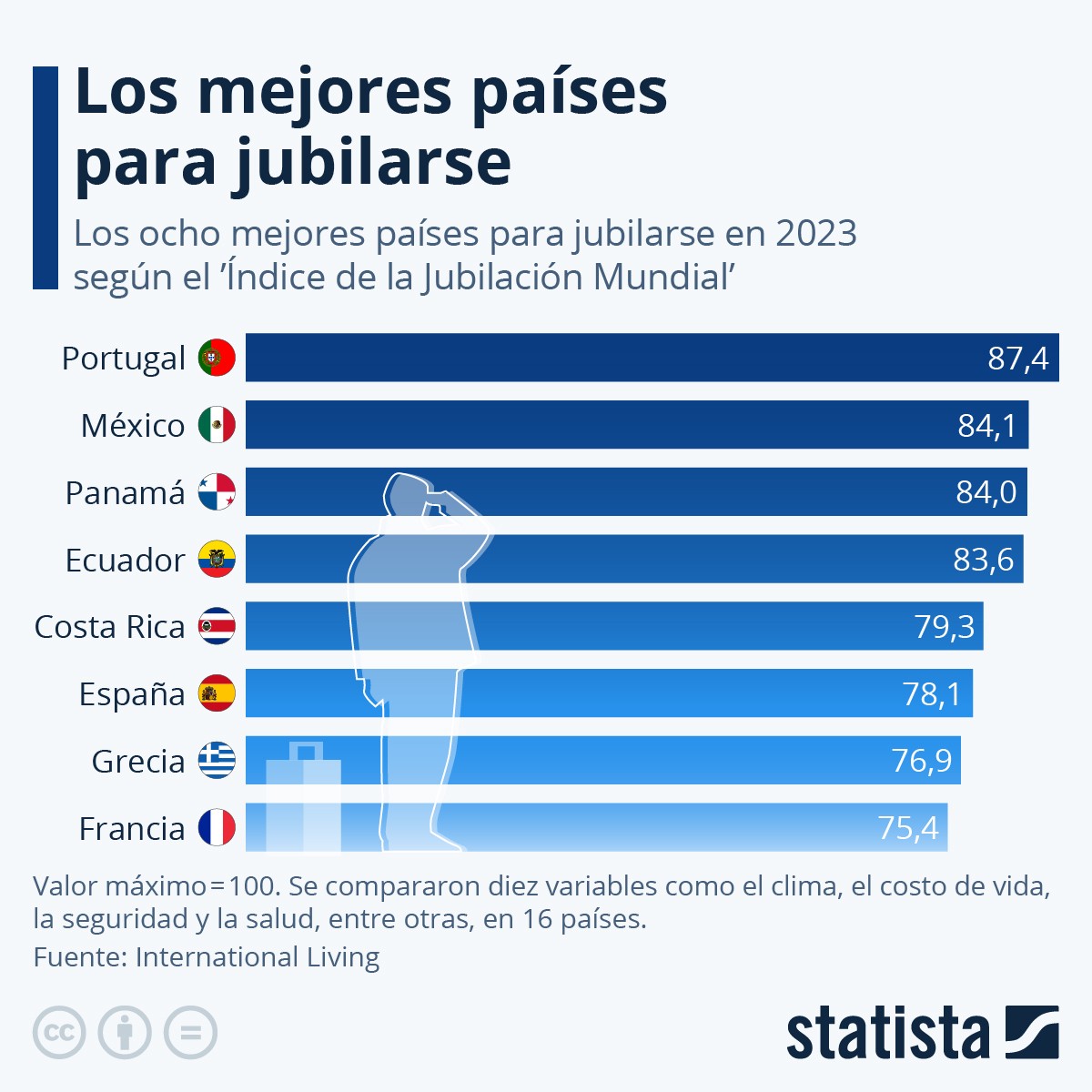 Portugal é o melhor país do mundo para uma pessoa se reformar