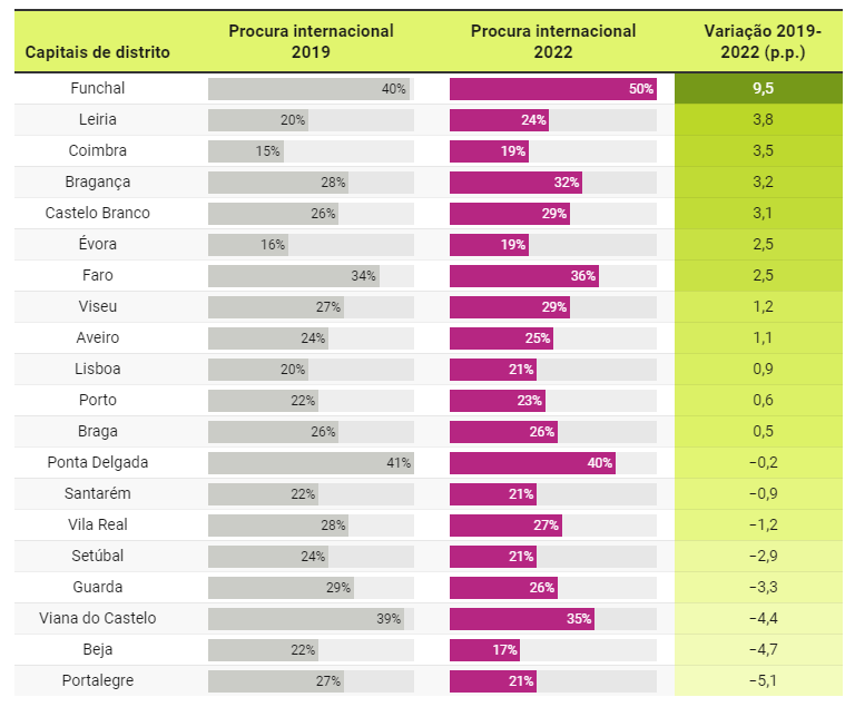 Demanda exterior en ciudades portuguesas