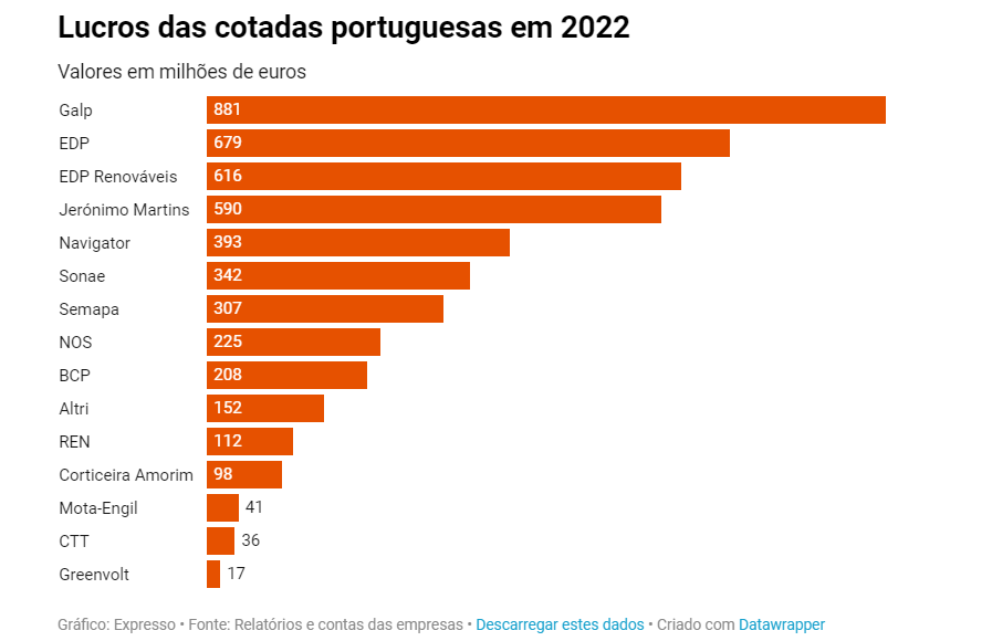 Quanto lucram as empresas cotadas no PSI