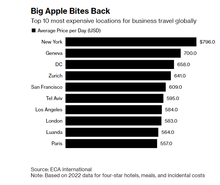Estas são as 10 cidades mais caras do mundo para fazer viagens de negócios