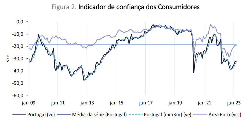 confiança dos consumidores