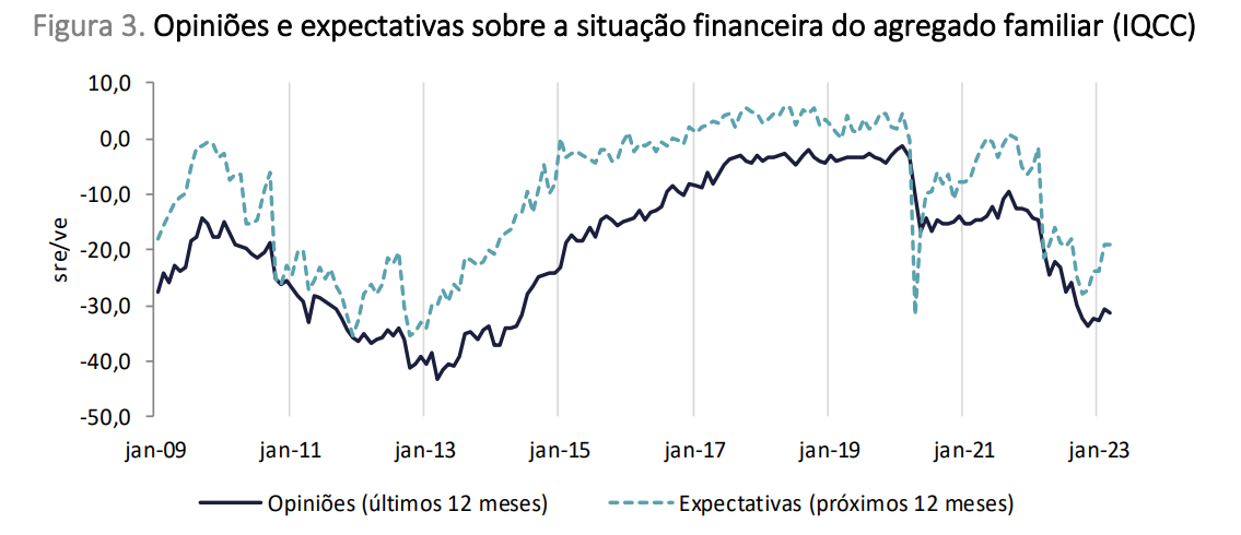 Confiança na económica