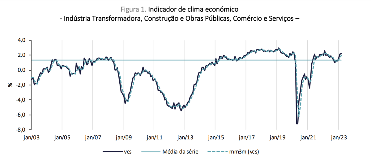 Clima económico