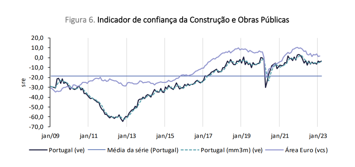 Confiança na construção
