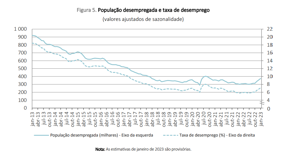 Taxa de desemprego já está a subir em Portugal