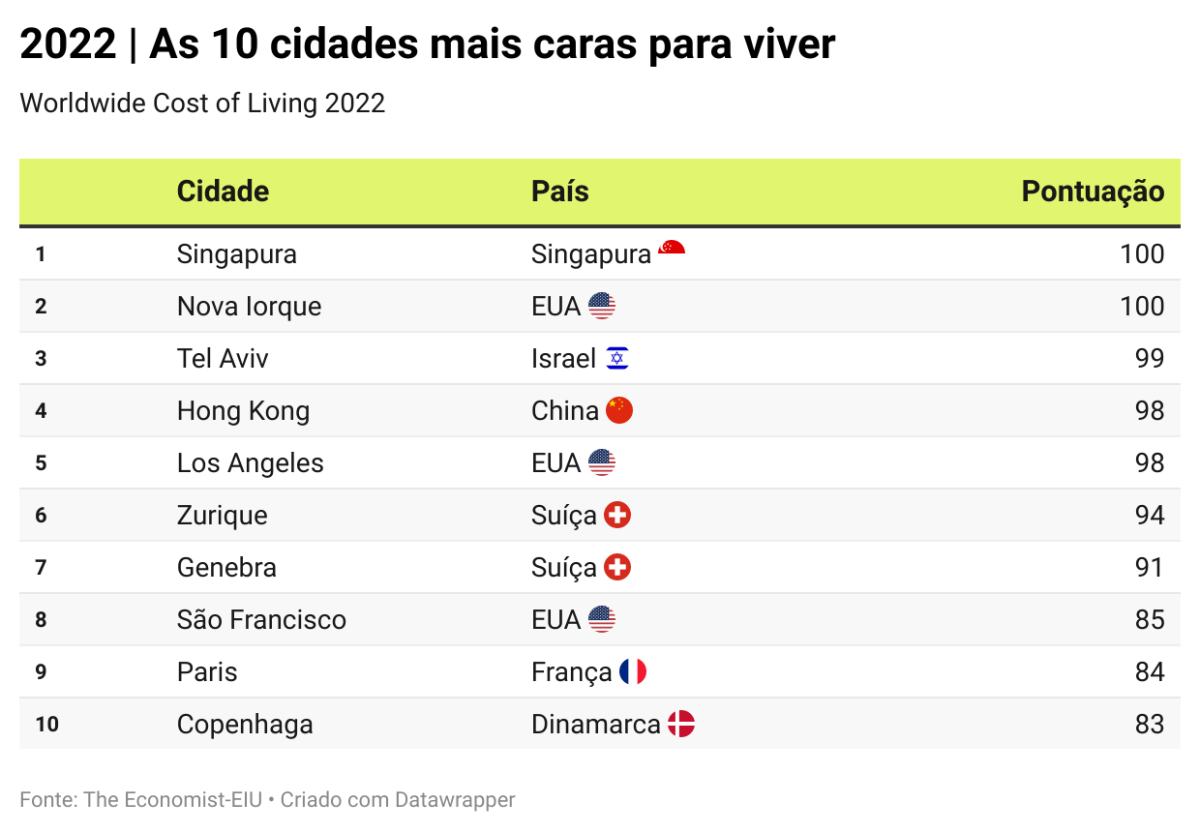 cidades caras