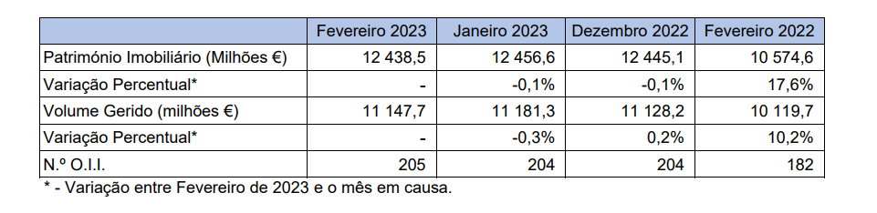 Valor gerido por fundos de investimento imobiliário aumenta num ano