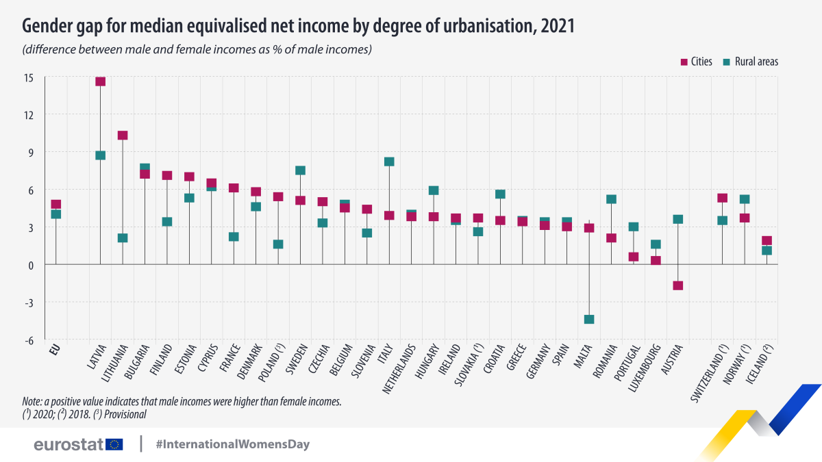 Disparidade de género em Portugal e na UE