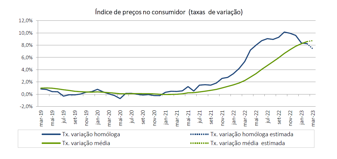 Inflação em março