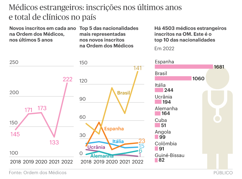 Nunca houve tantos médicos estrangeiros inscritos em Portugal —  idealista/news