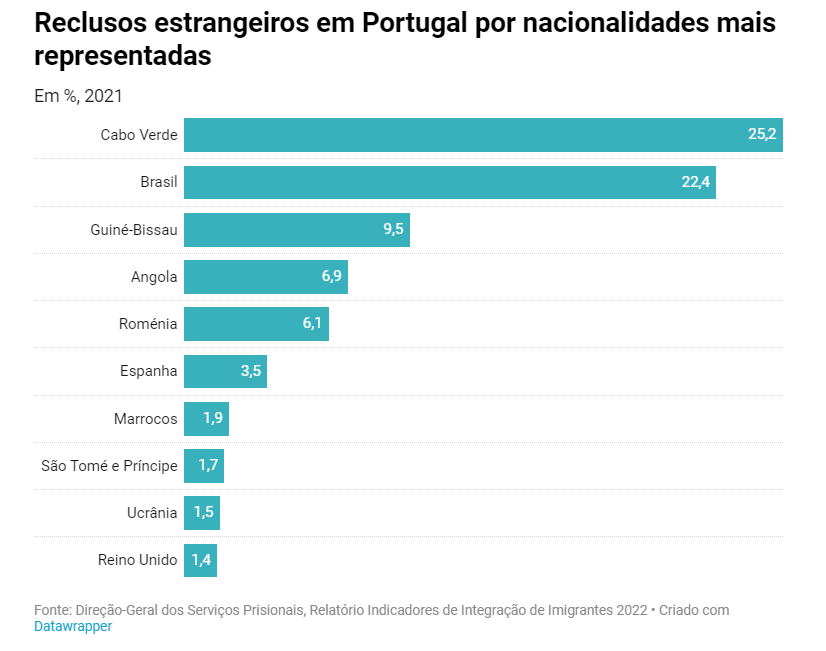 De que nacionalidades são os presos estrangeiros em Portugal