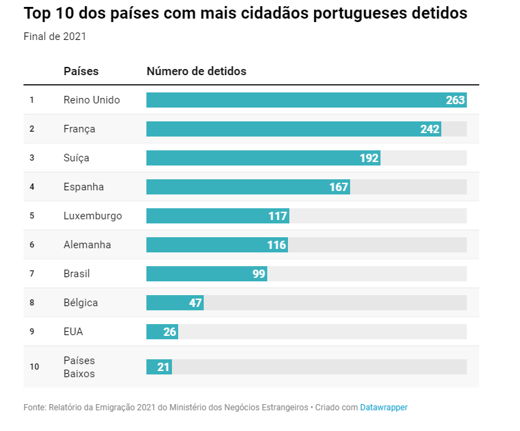 Em que países há mais portugueses presos