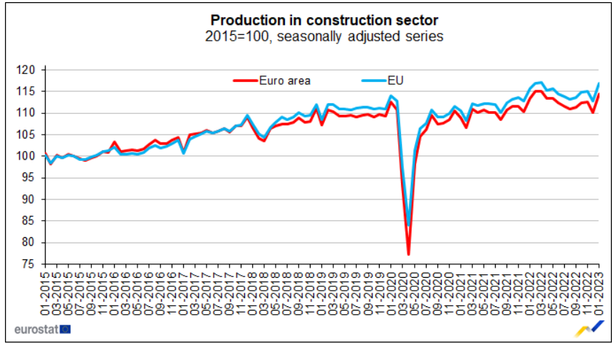 Produção na construção a subir em Portugal