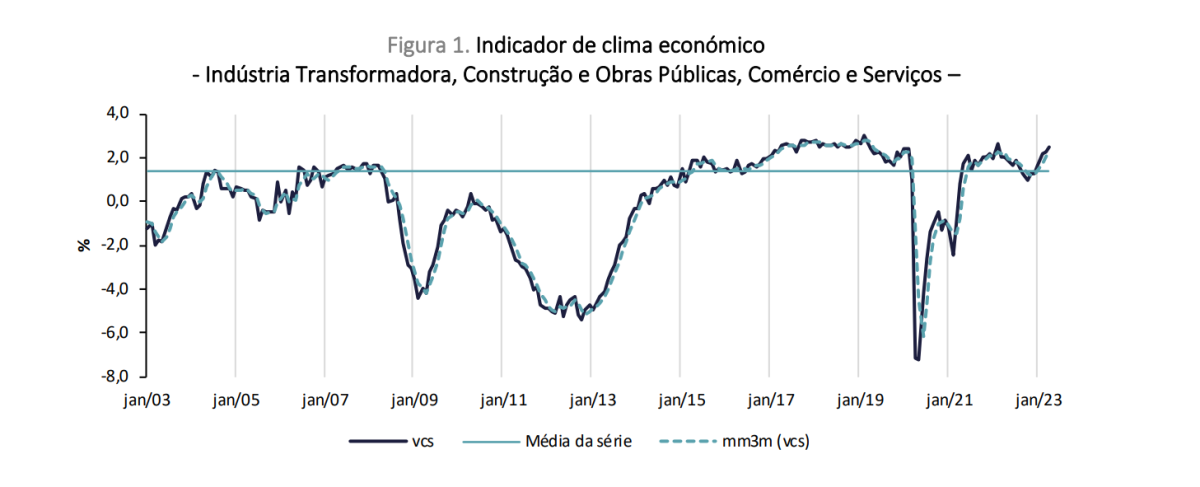 Indicador de clima económico está a subir em Portugal