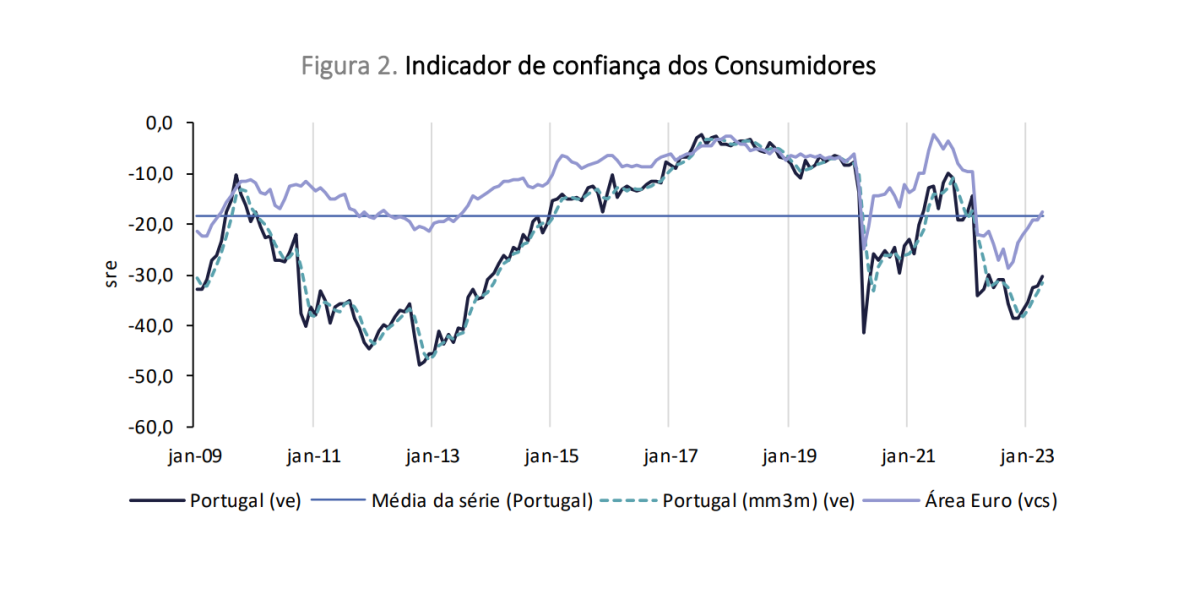 Confiança dos consumidores já está a subir em Portugal
