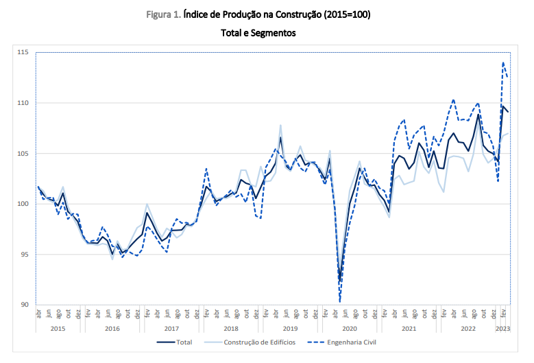 Prodição na construção está a crescer em Portugal