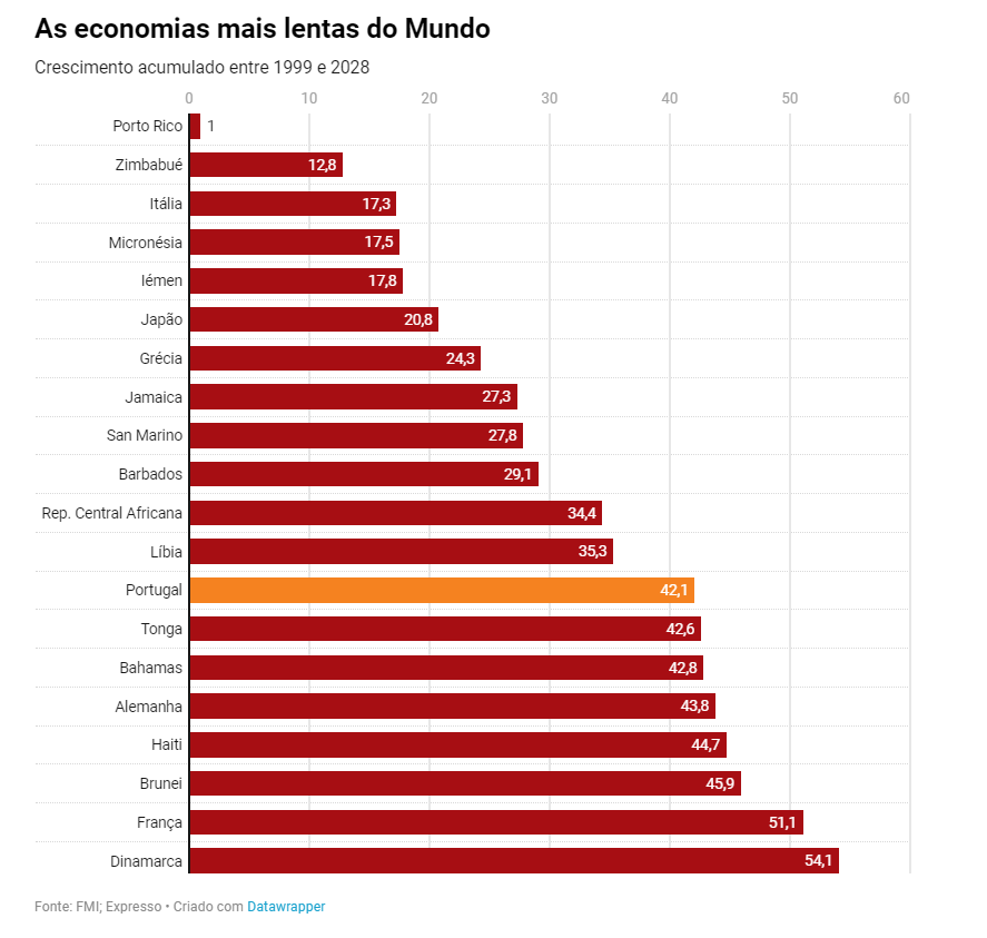 PIB: Portugal é a 13º economia mais lenta do mundo