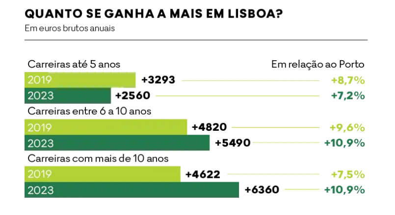Salários variam muito entre Lisboa e Porto