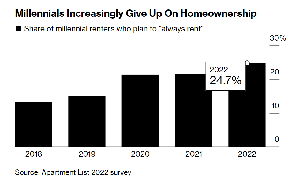 Ja há mais millennials proprietários que inquilinos nos EUA