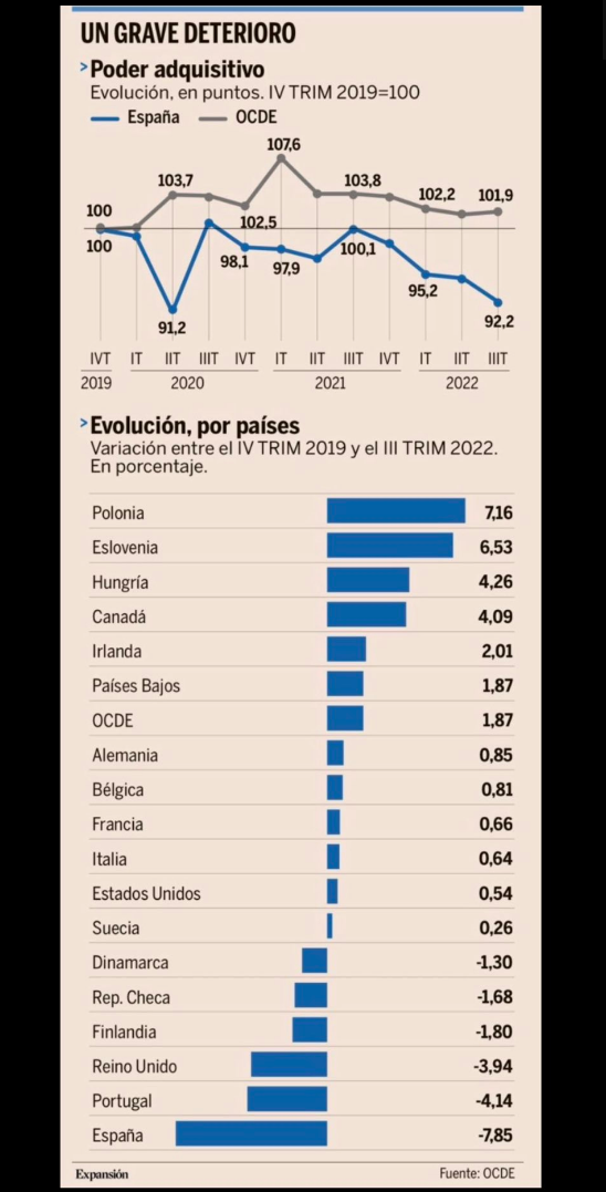Poder de compra desceu muito em Portugal desde 2019