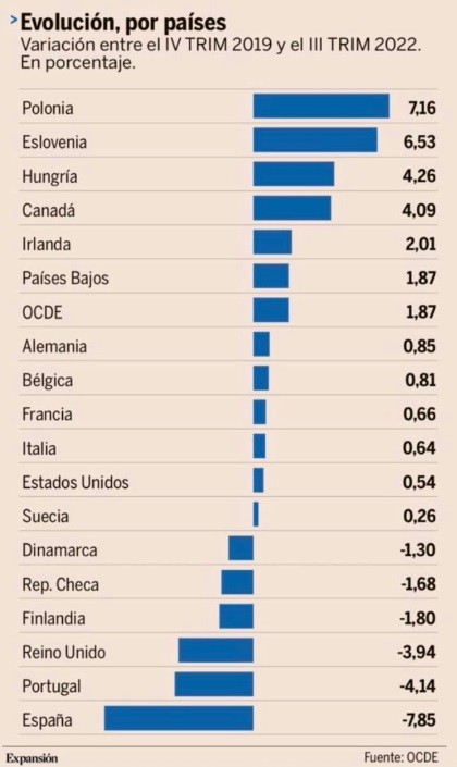 Só em Espanha o poder de compra desceu mais que em Portugal