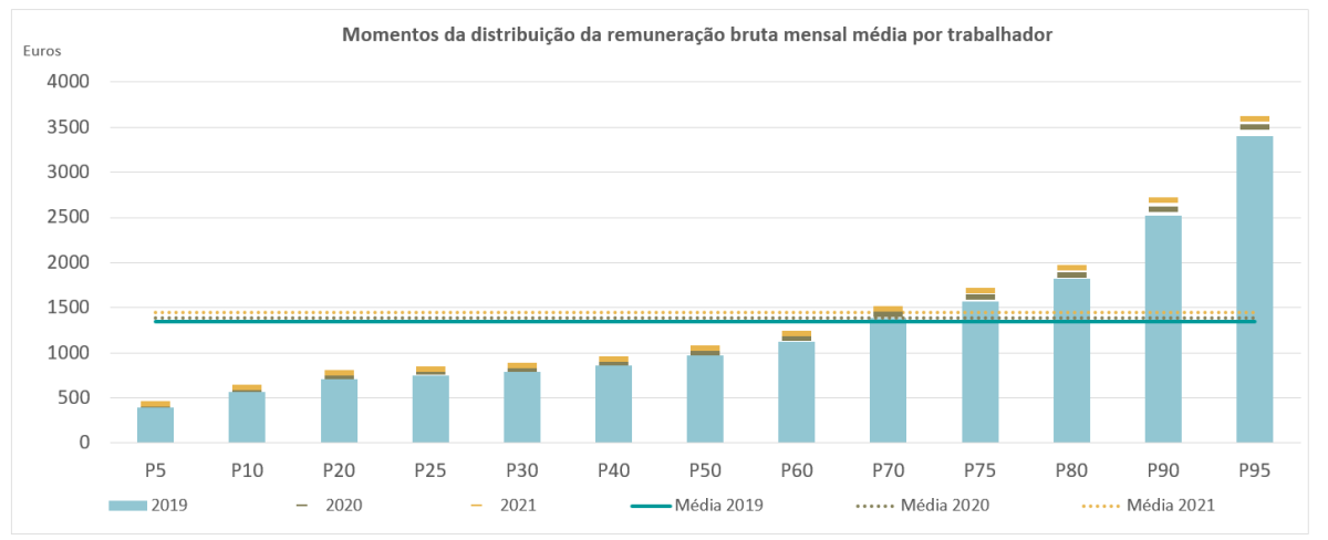 Quanto se ganha em Portugal?