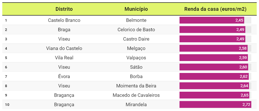 The cheapest places to rent in Portugal